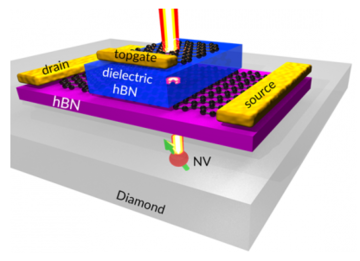 Depiction of a field effect transistor made from 2D materials fabricated on top of a diamond containing NV centers. This approach allows for traditional transport measurements to be combined with nanoscale spatial imaging