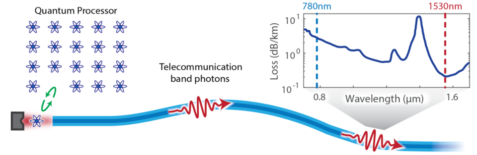 diagram of telecom band networking